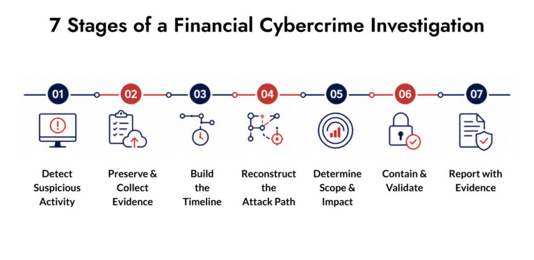 cybersecurity for finance