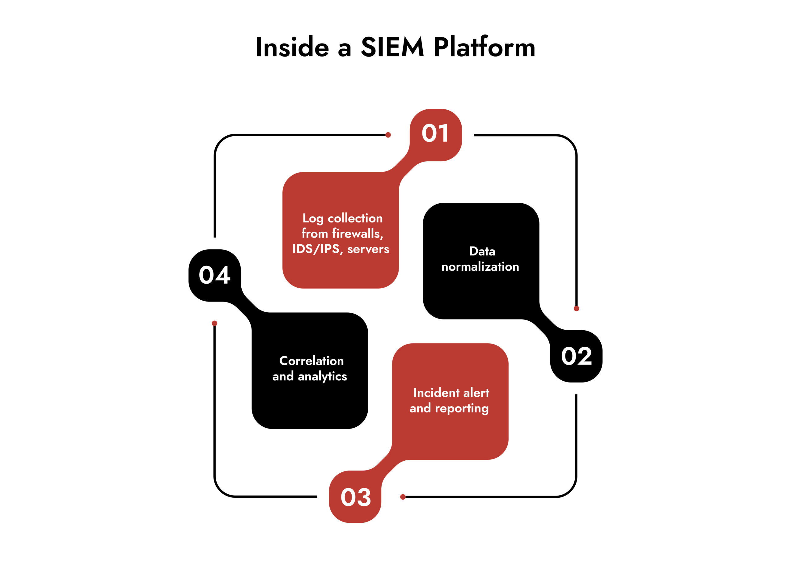 Inside a SIEM Platform