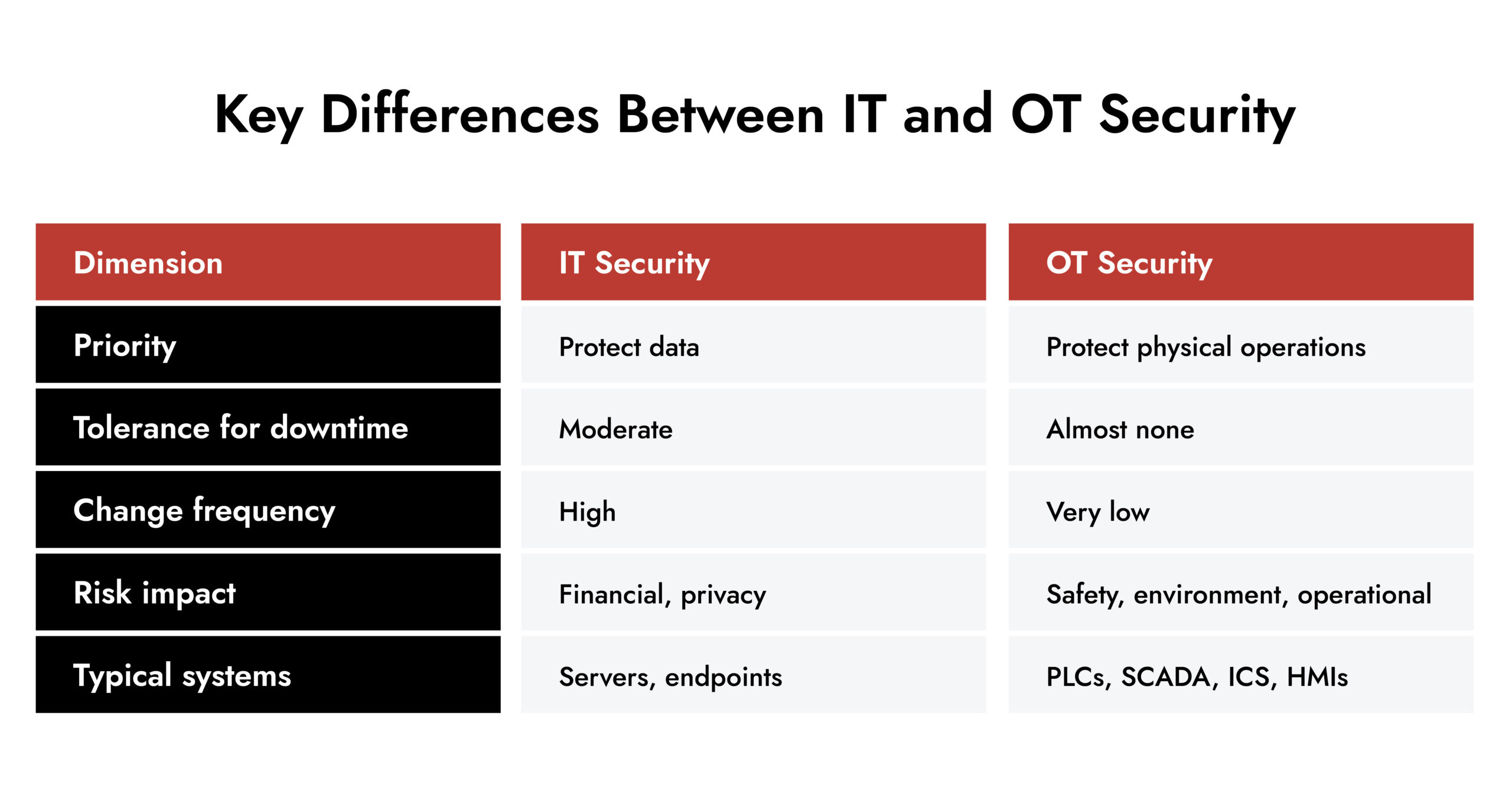 IT security vs OT security