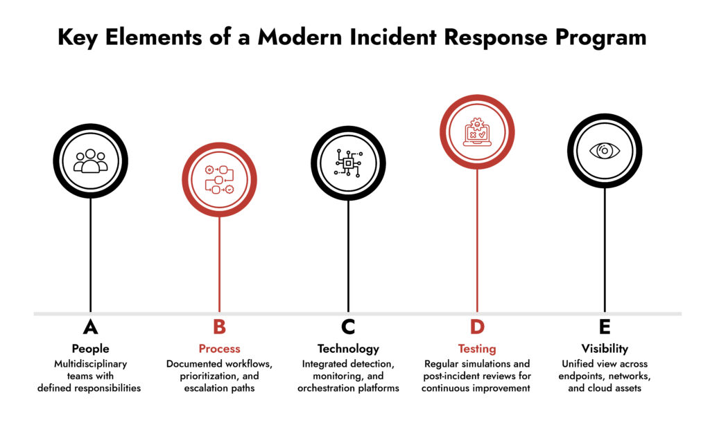 Incident Response In Cybersecurity: A Complete Guide