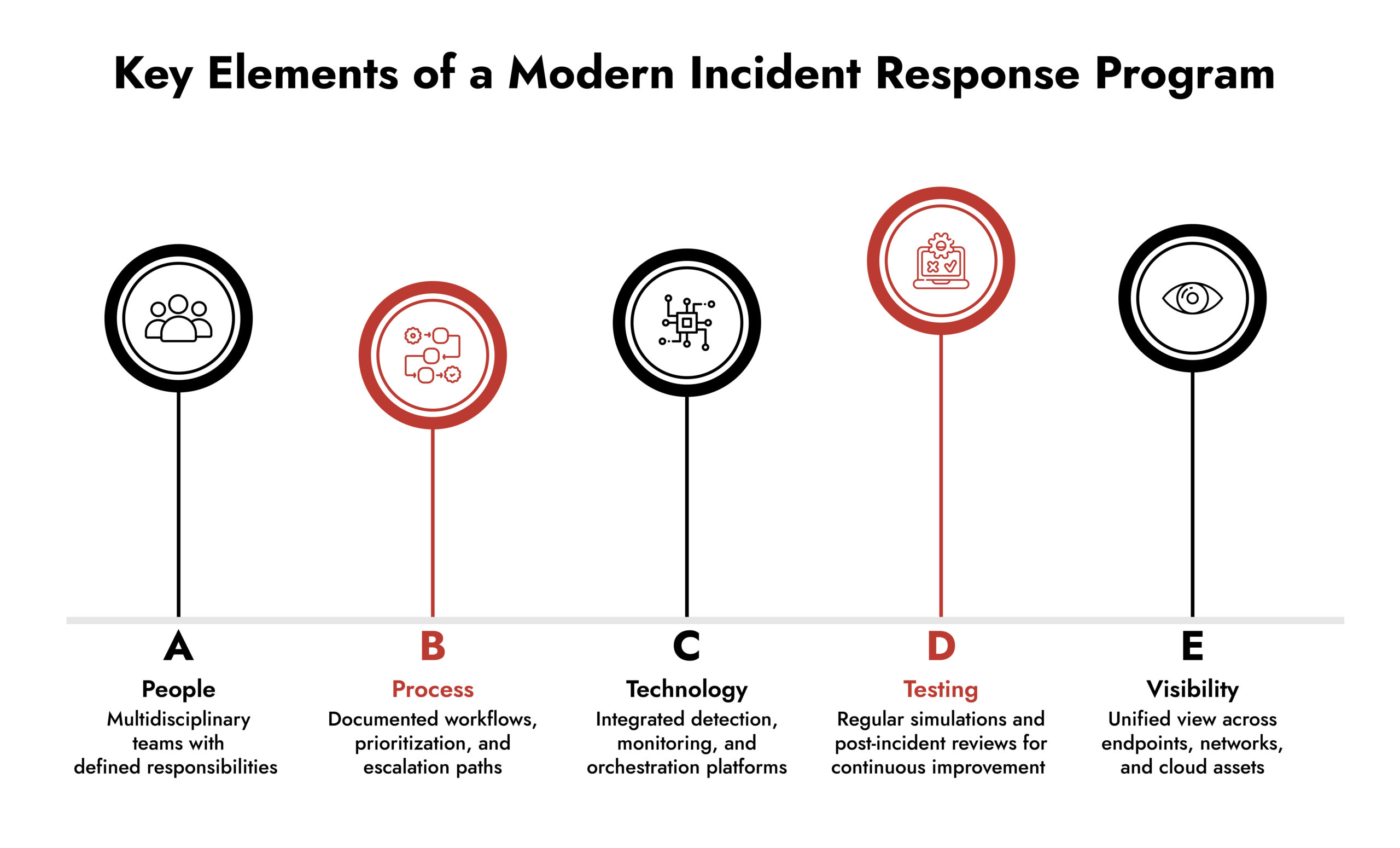 Key Elements of Incident Response Program 