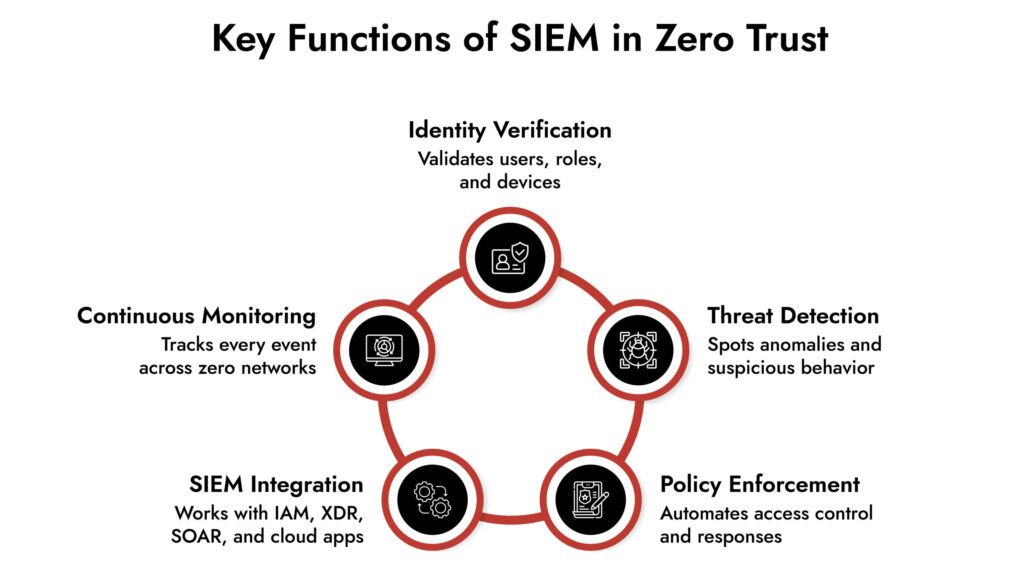 How SIEM Supports Zero Trust Architecture | Netwitness