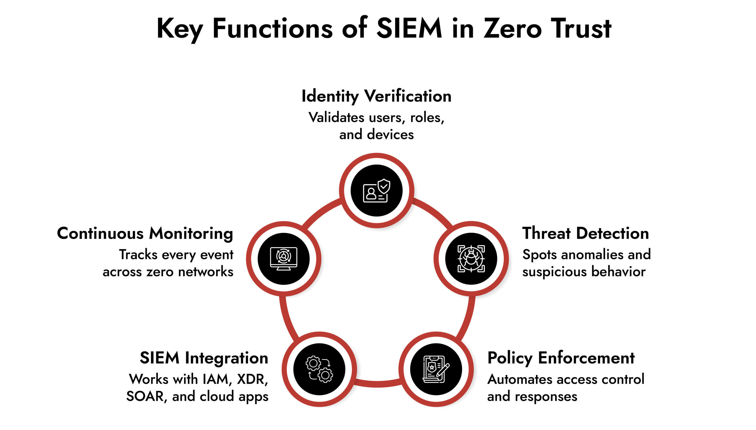 SIEM in Zero Trust architecture
