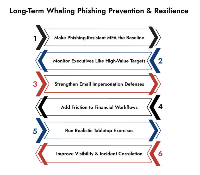 Whaling Phishing