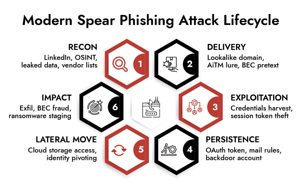 Spear Phishing Attack