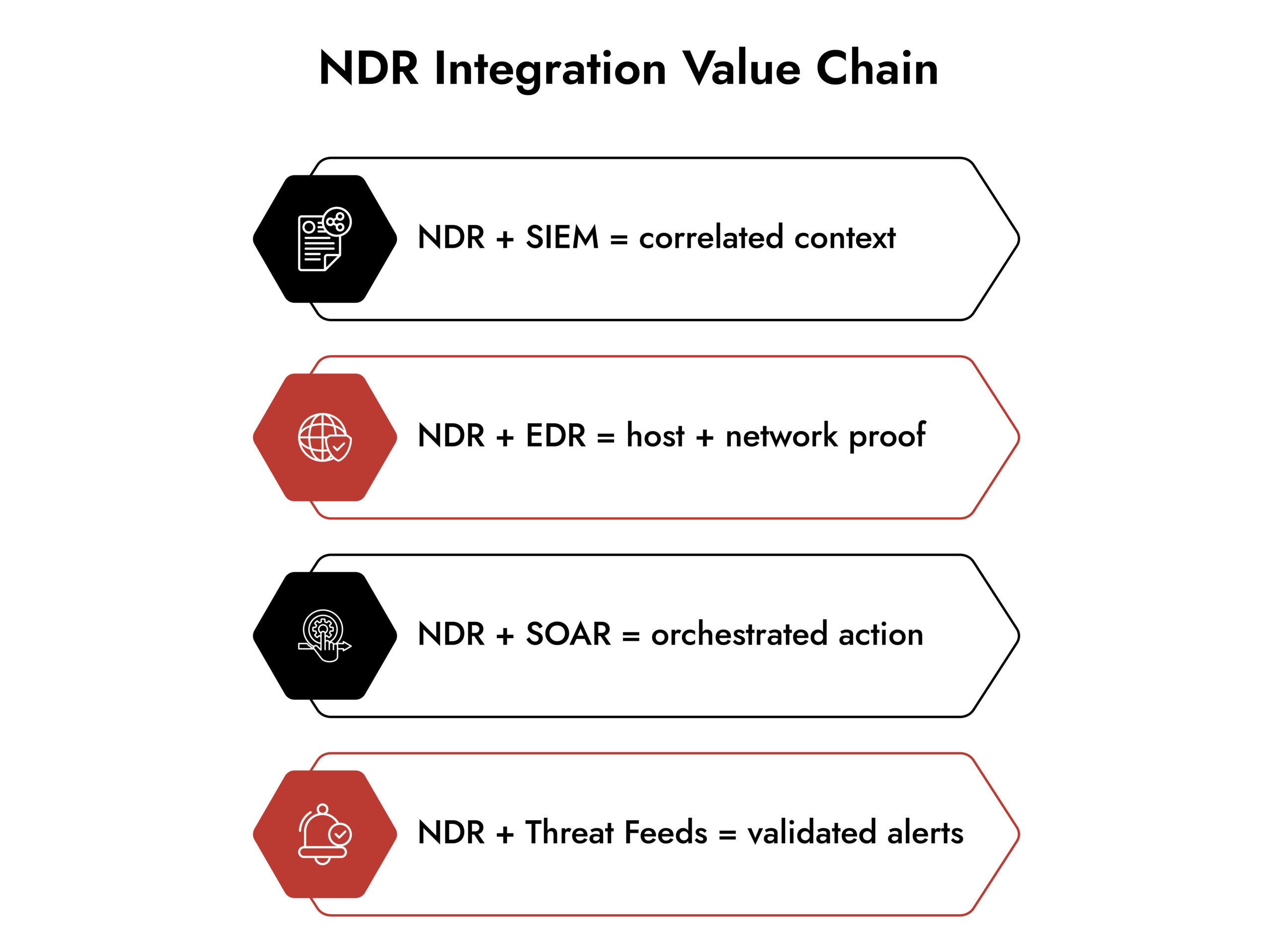 NDR Integration