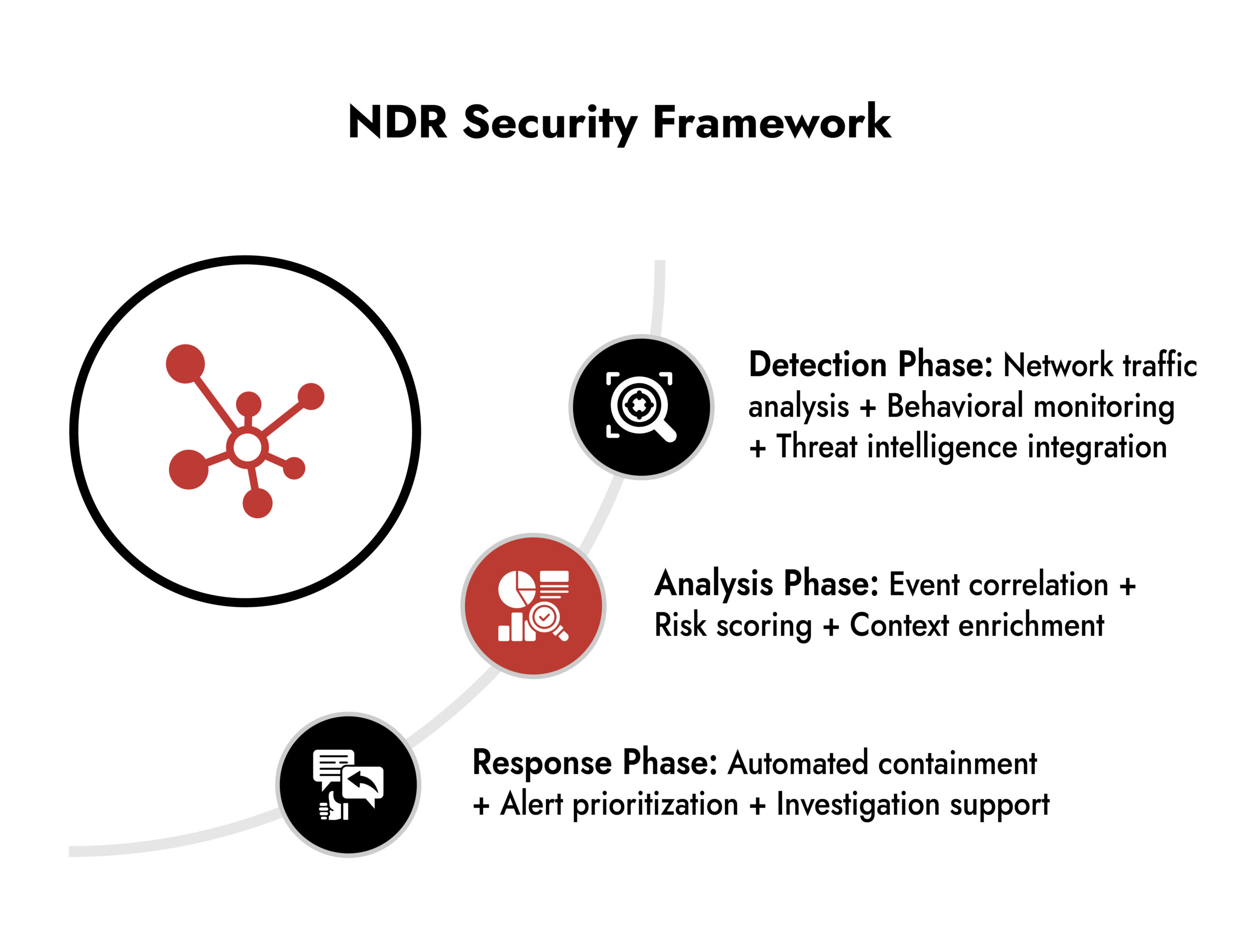 NDR Security Framework