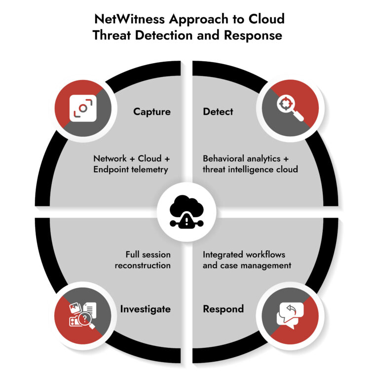 NetWitness Cloud Threat Detection and Response