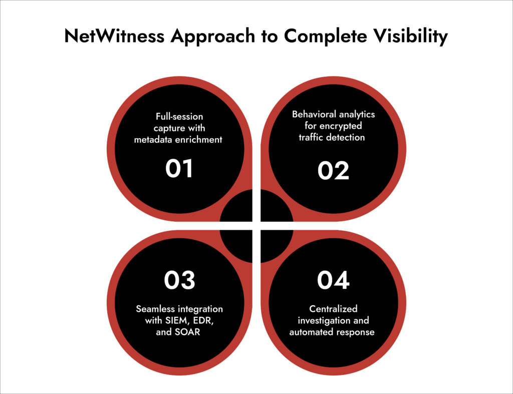 Netwitness Visualize Challenges Of Network Visibility In Modern Environments