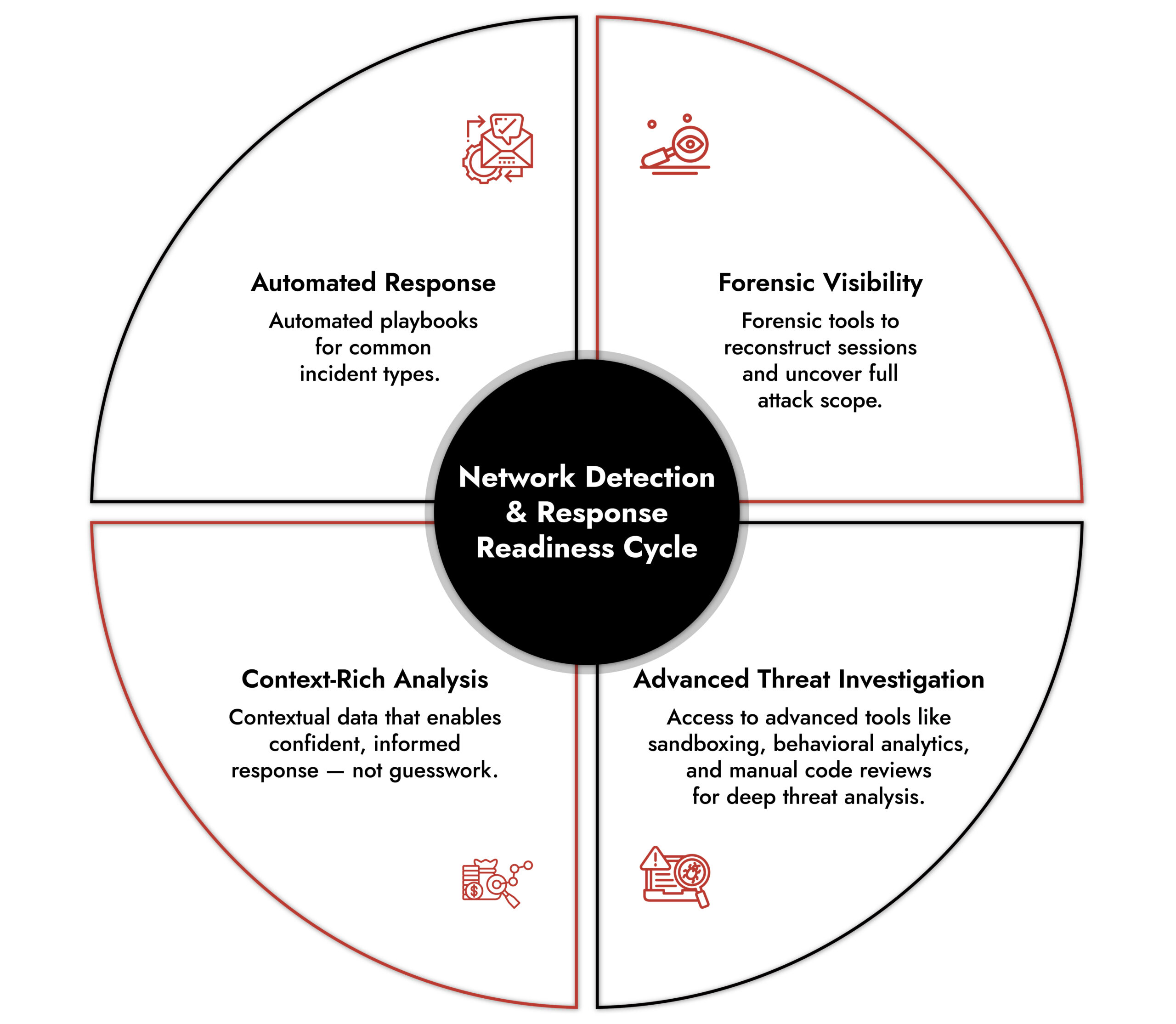 Network Detection & Response Readiness