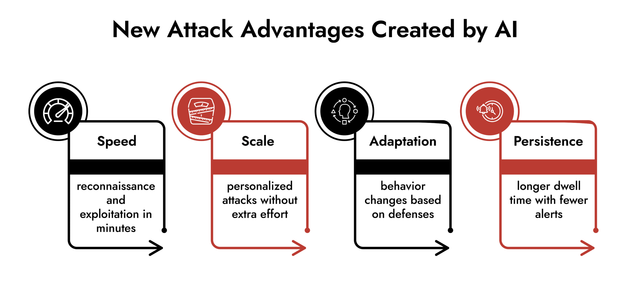 AI Cybersecurity Threats: Risks, Attacks, And How To Prevent Them