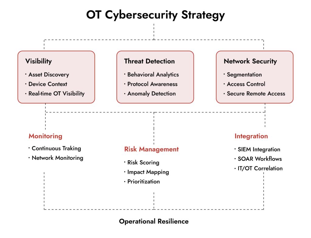 Best Cybersecurity For Operational Technology Networks