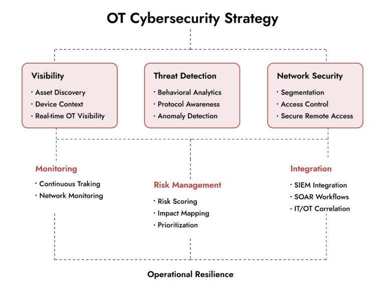 OT Cybersecurity
