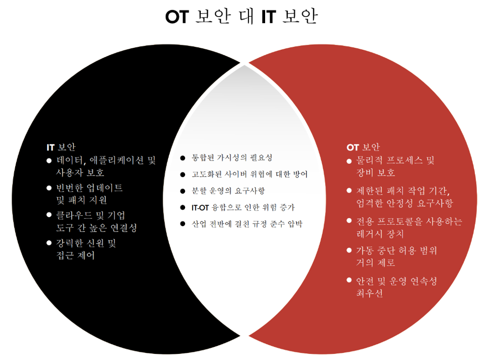 OT Security vs IT Security