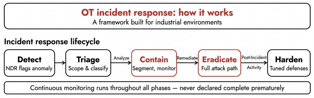 OT incident response