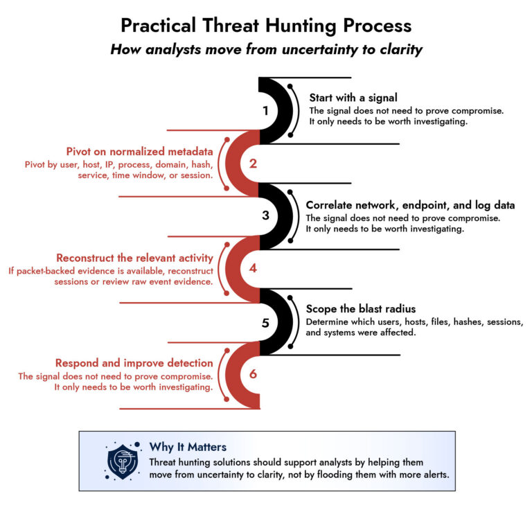 threat hunting process