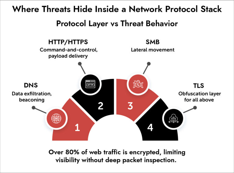 network protocol