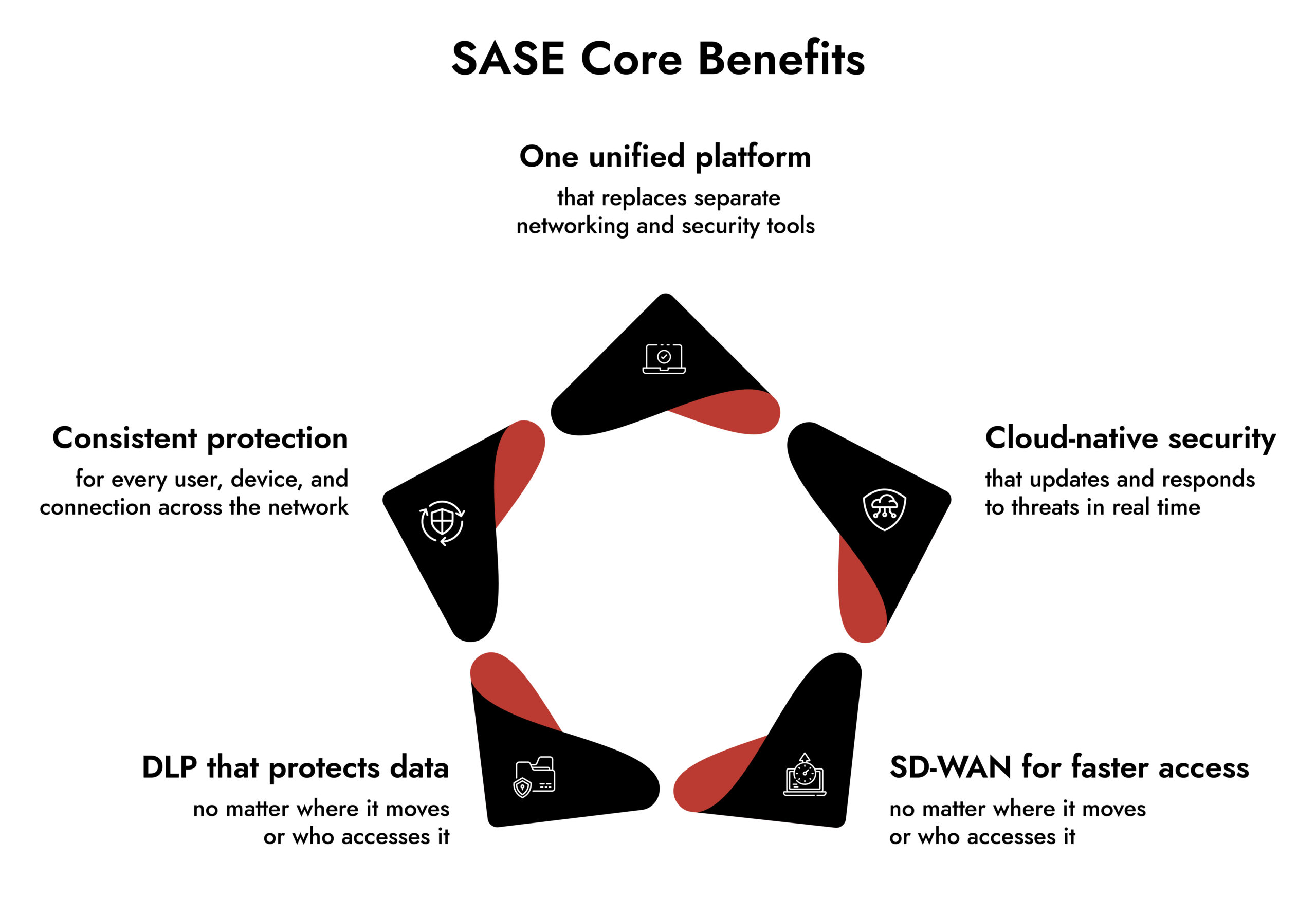 SASE Core Benefits
