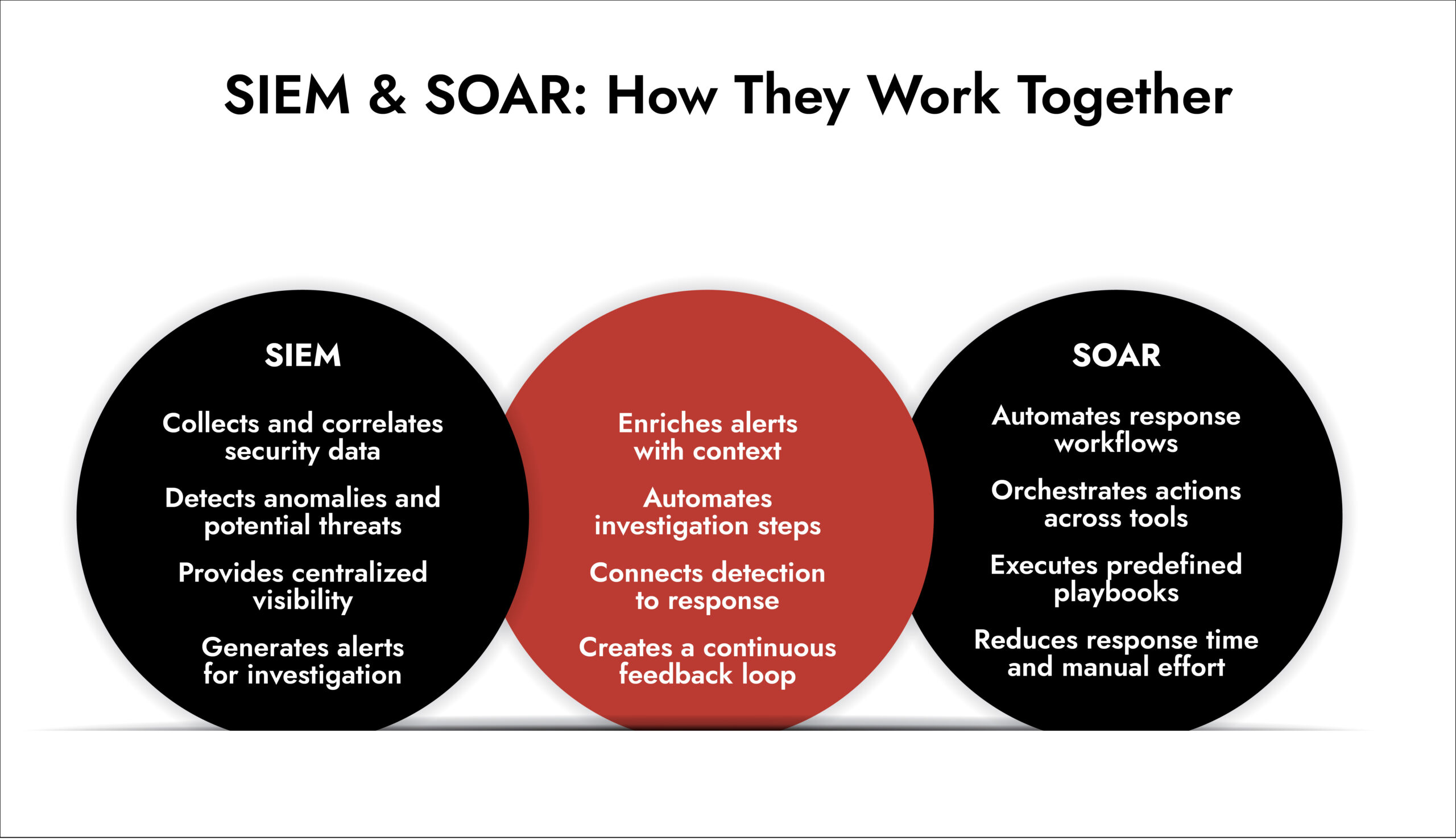 How SIEM and SOAR works
