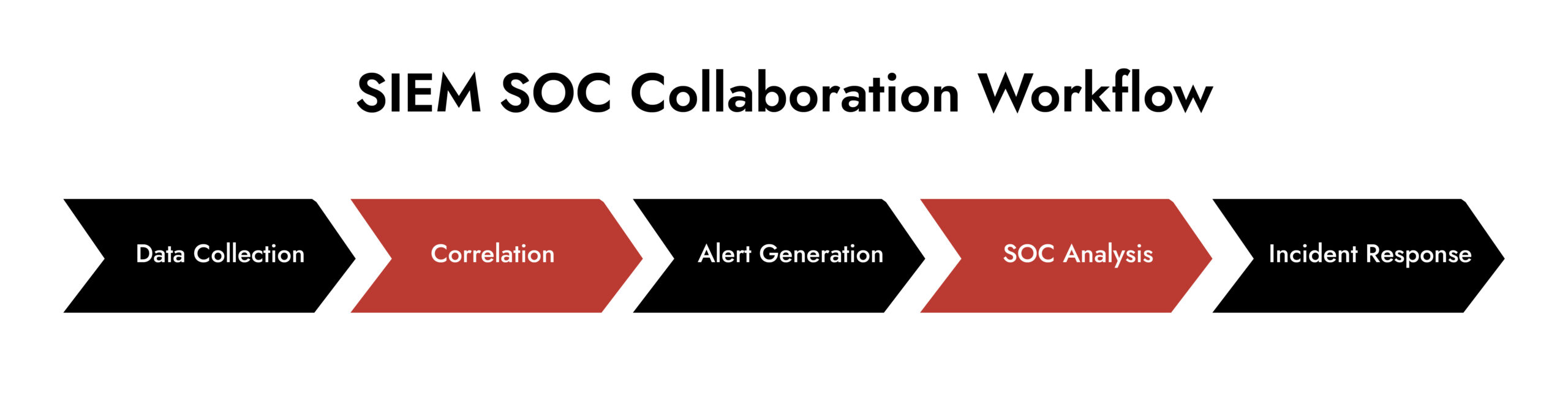 SIEM SOC Collaboration Workflow