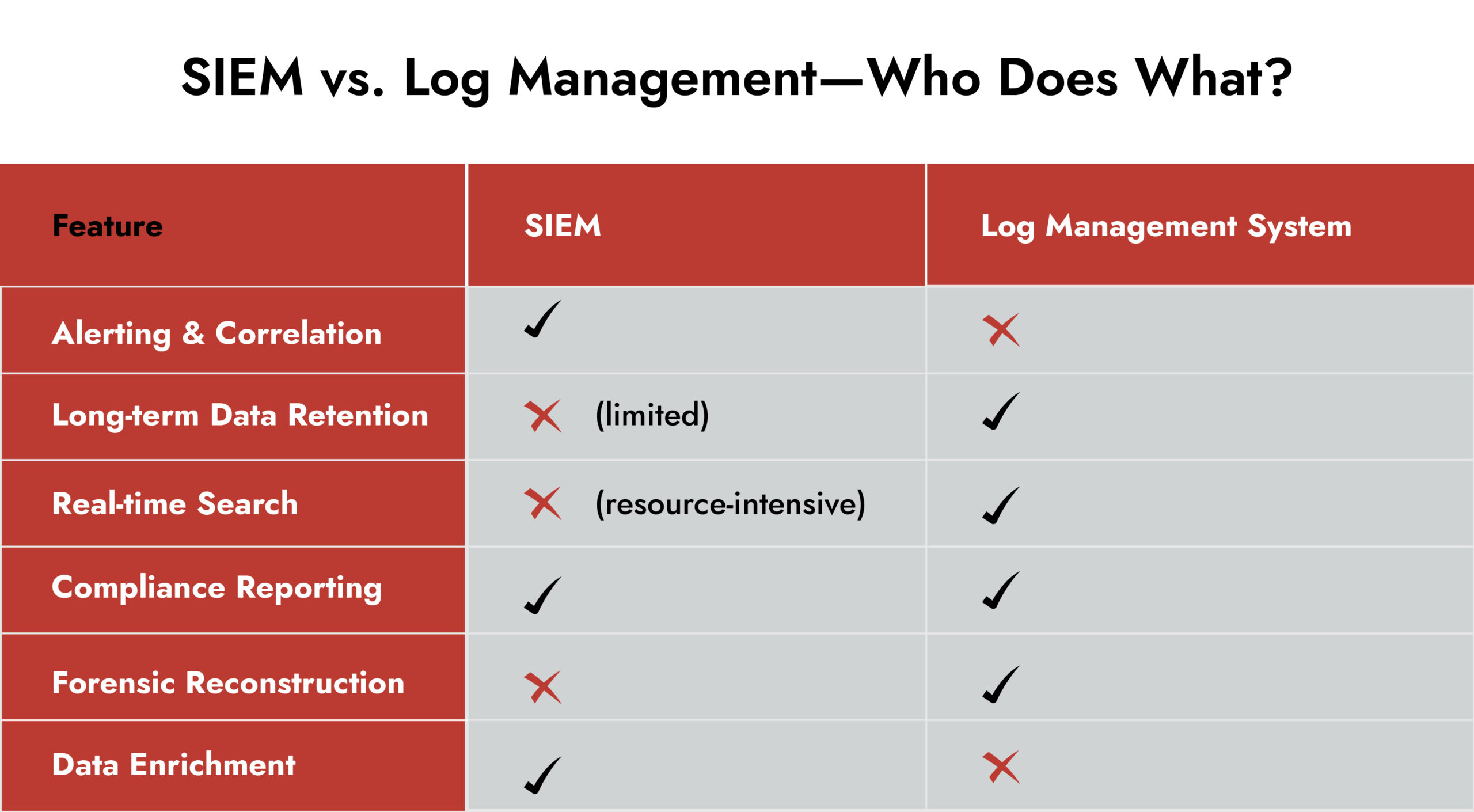 SIEM vs. Log Management