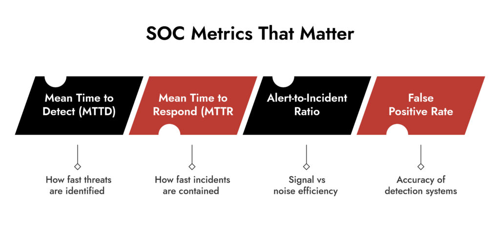 Security operation center