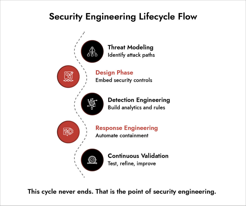Security Engineering Explained | Netwitness Blog
