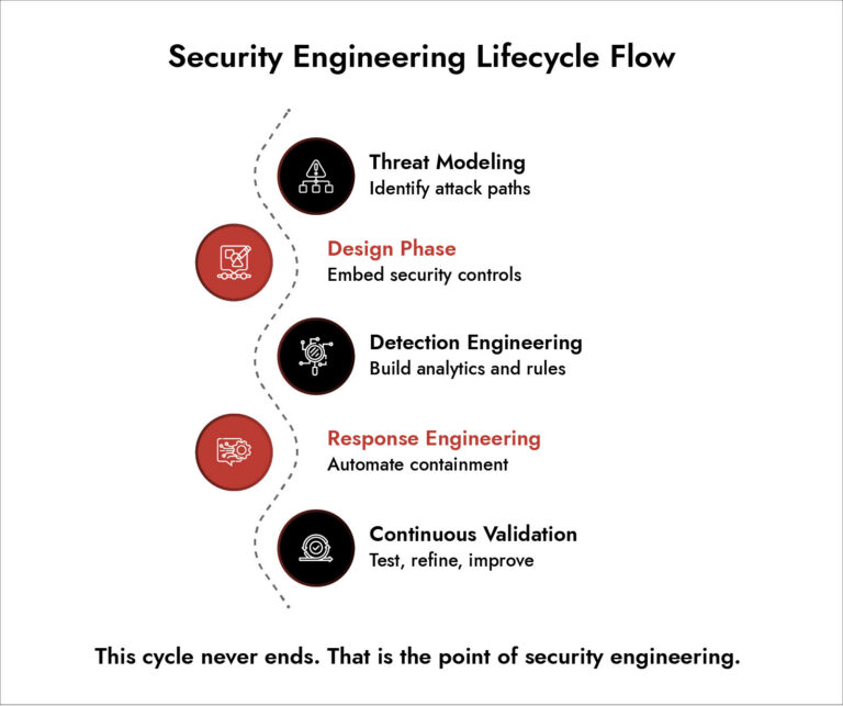 Security Engineering Lifecycle