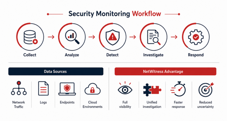 Security Monitoring