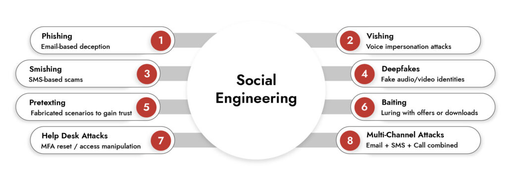 Social Engineering Attacks