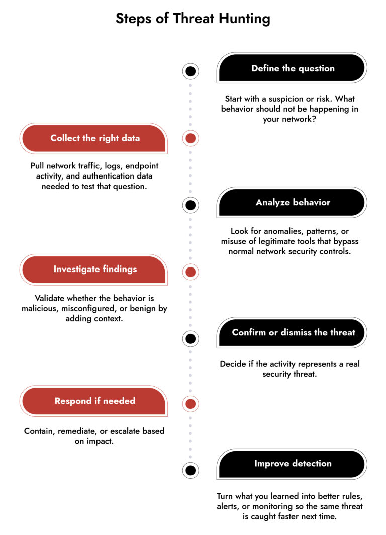 Types Of Network Threat Hunting For Stronger Network Security