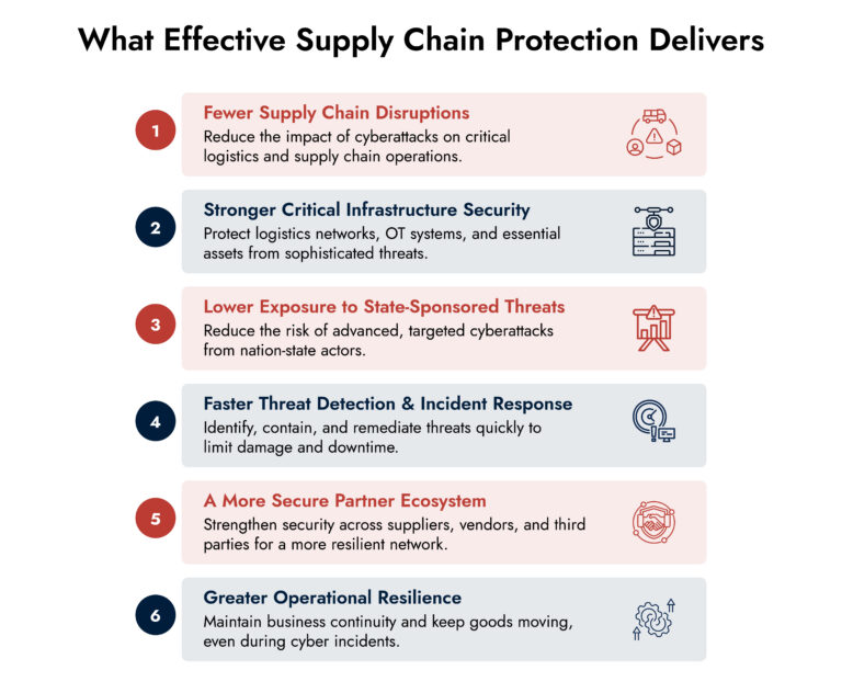 supply chain cybersecurity