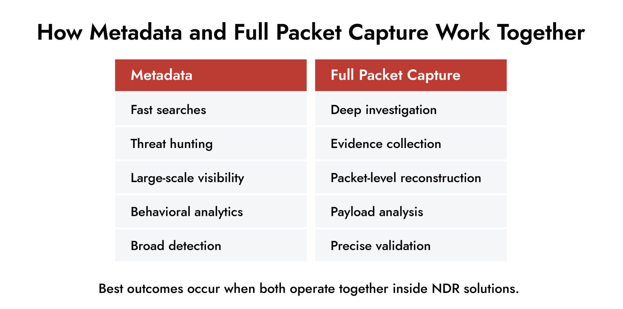 Full Packet Capture And Metadata In NDR: Why SOCs Need Both