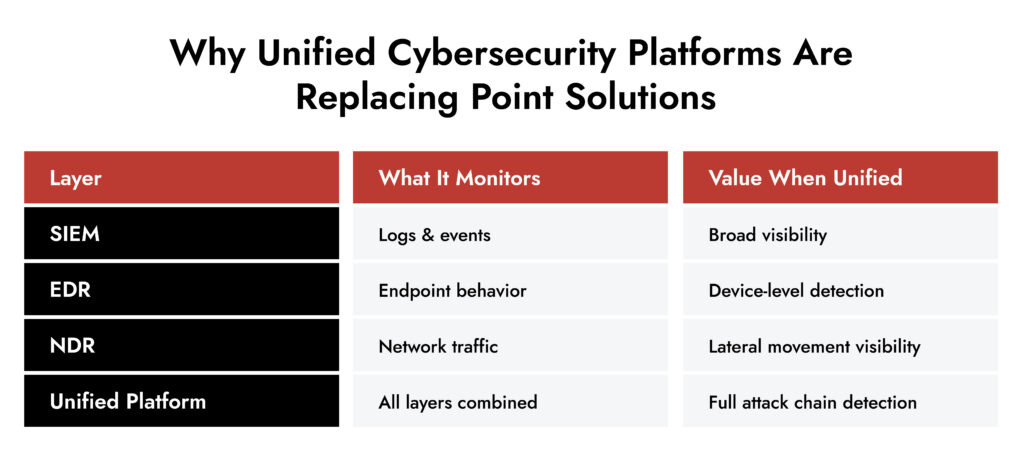 Netwitness Unified security