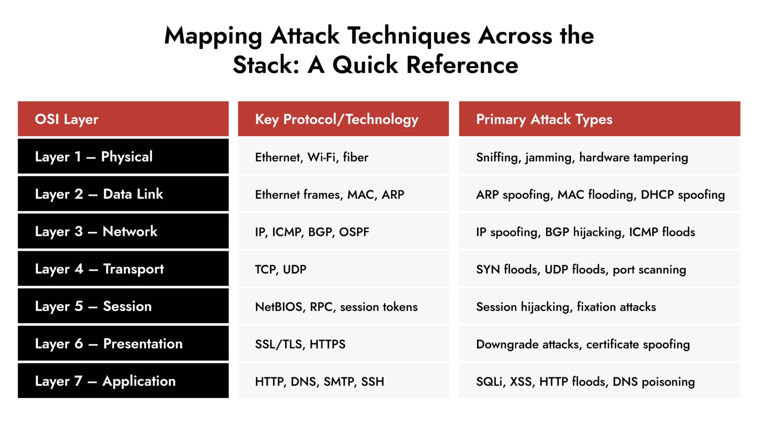 Network Layer OSI Attacks Explained | Netwitness Security