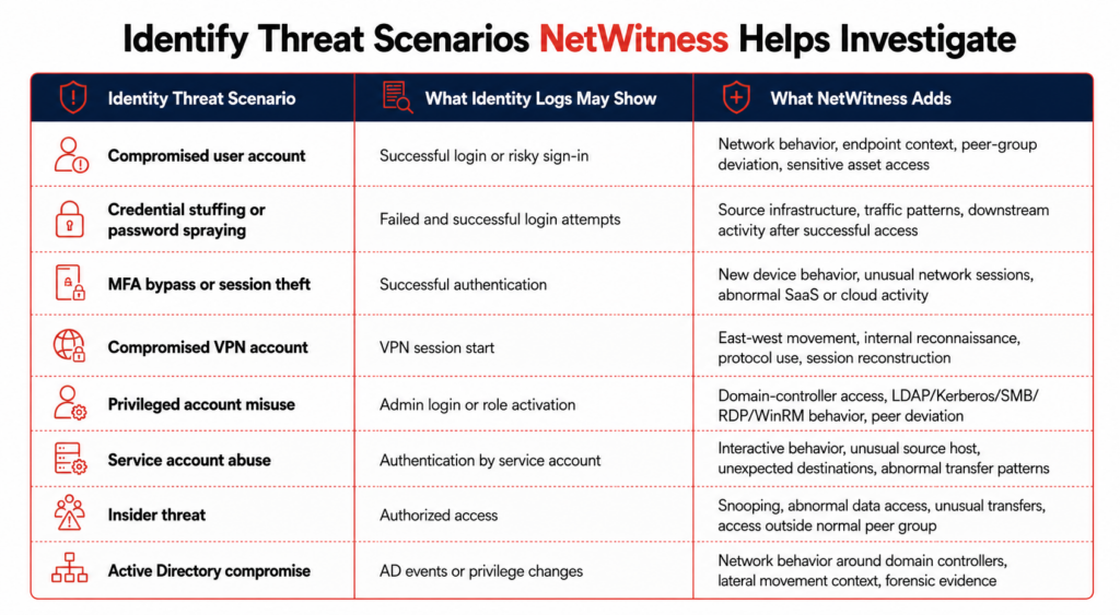Identity Threat Detection and Response