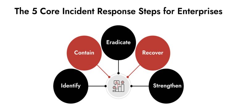 incident response steps