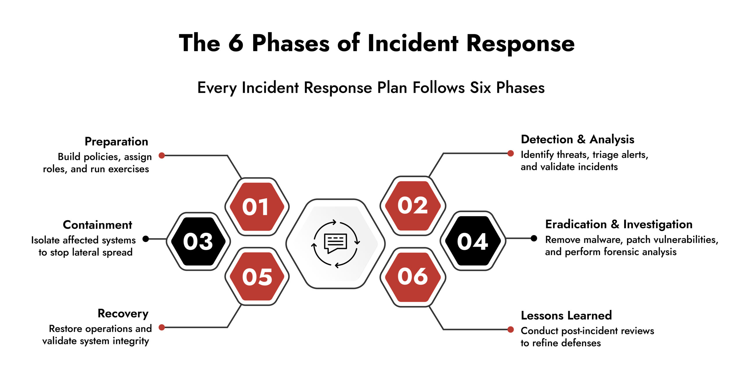 6 Phases of Incident Response