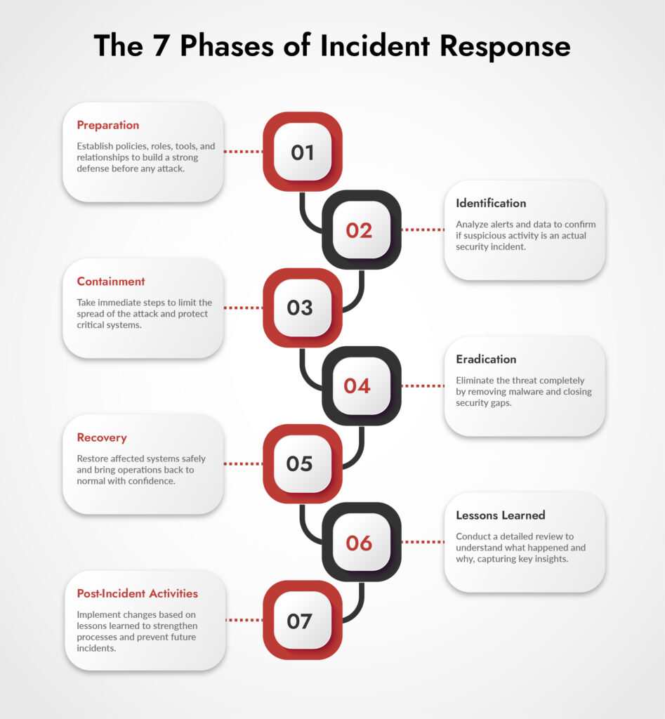 incident response process 