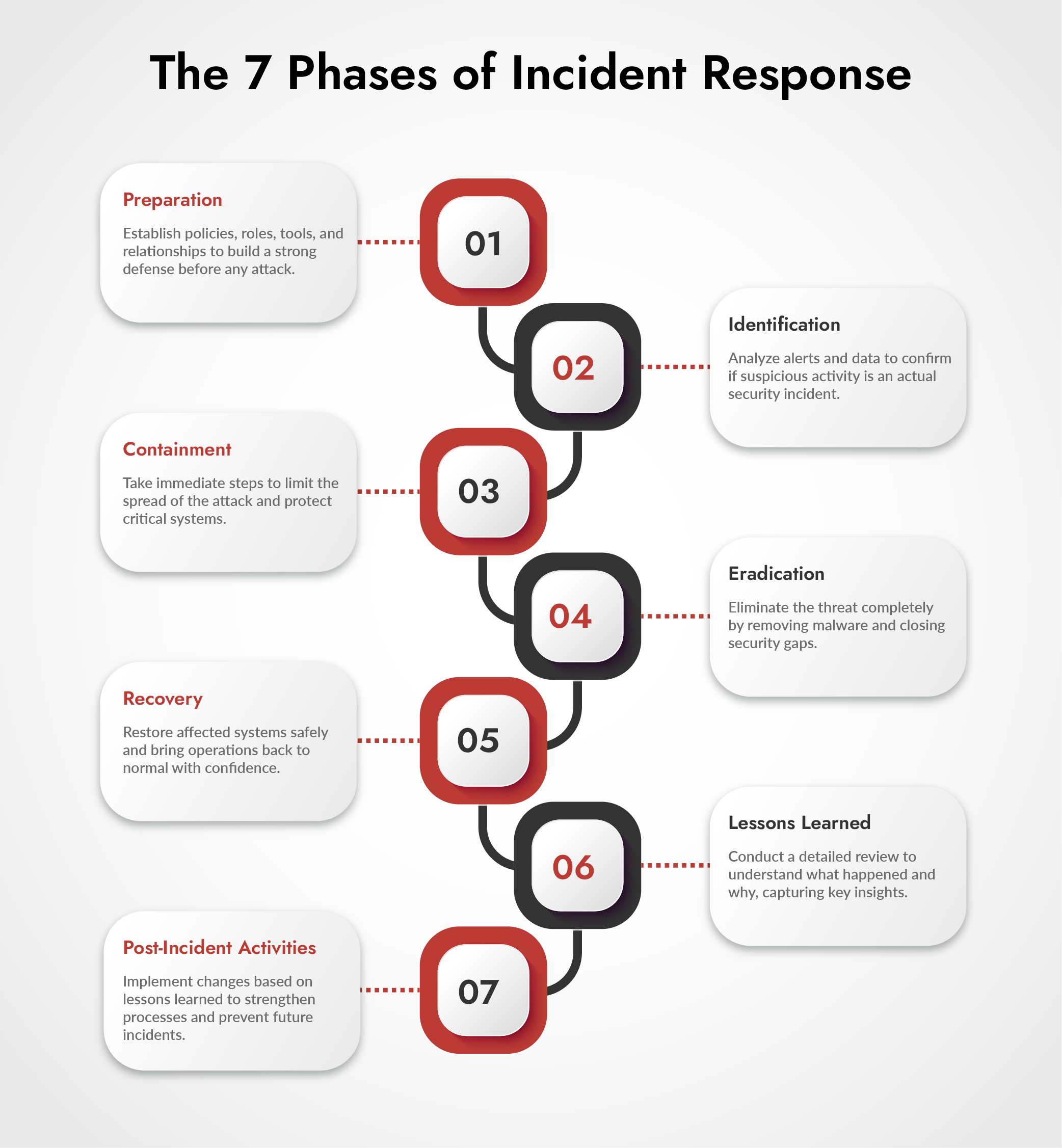 incident response process 