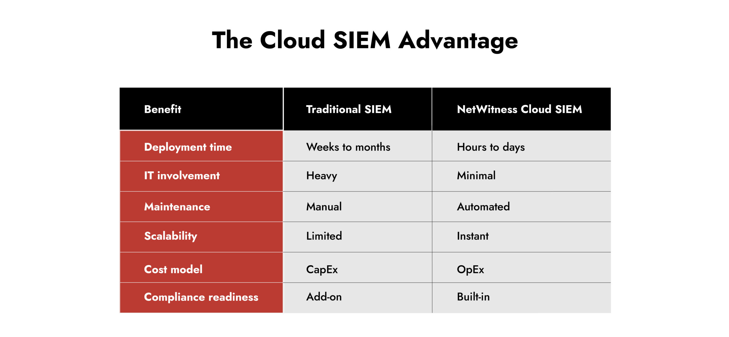 Cloud SIEM Advantage