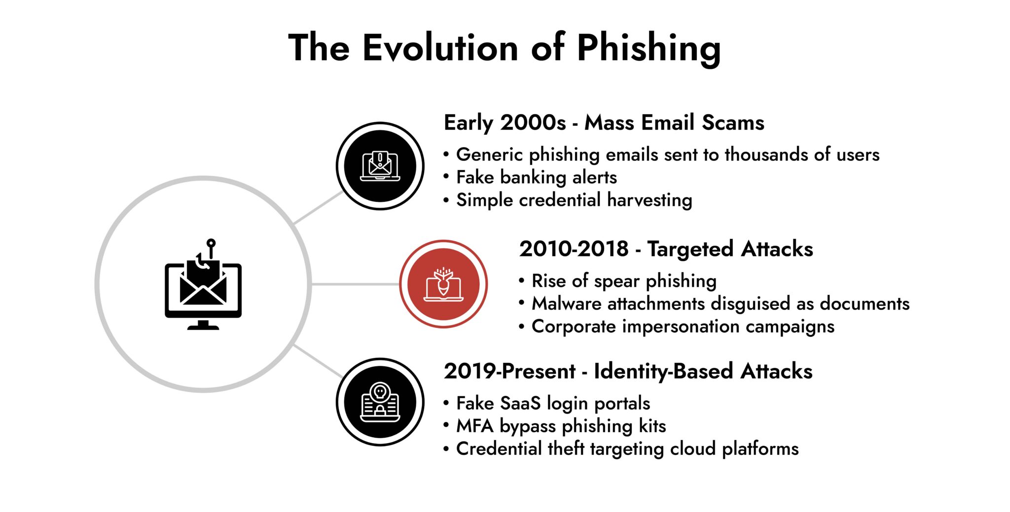 From Scams To Sophisticated Phishing Attacks: What’s Changed
