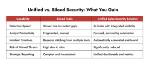 Unified vs. Siloed Security: What You Gain 