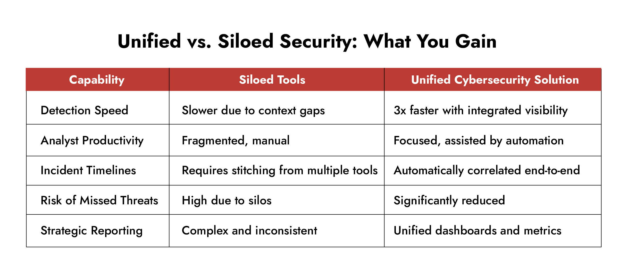 Unified vs. Siloed Security: What You Gain 