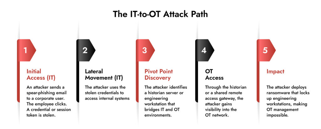 operational technology