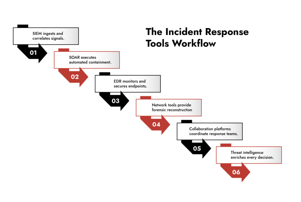incident response tools