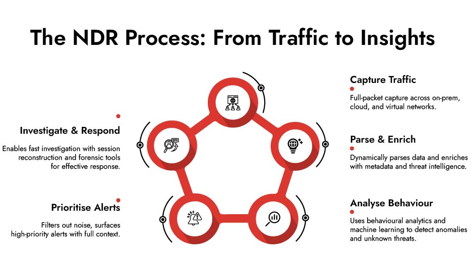 NDR process