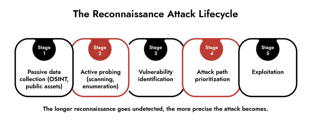 reconnaissance attack