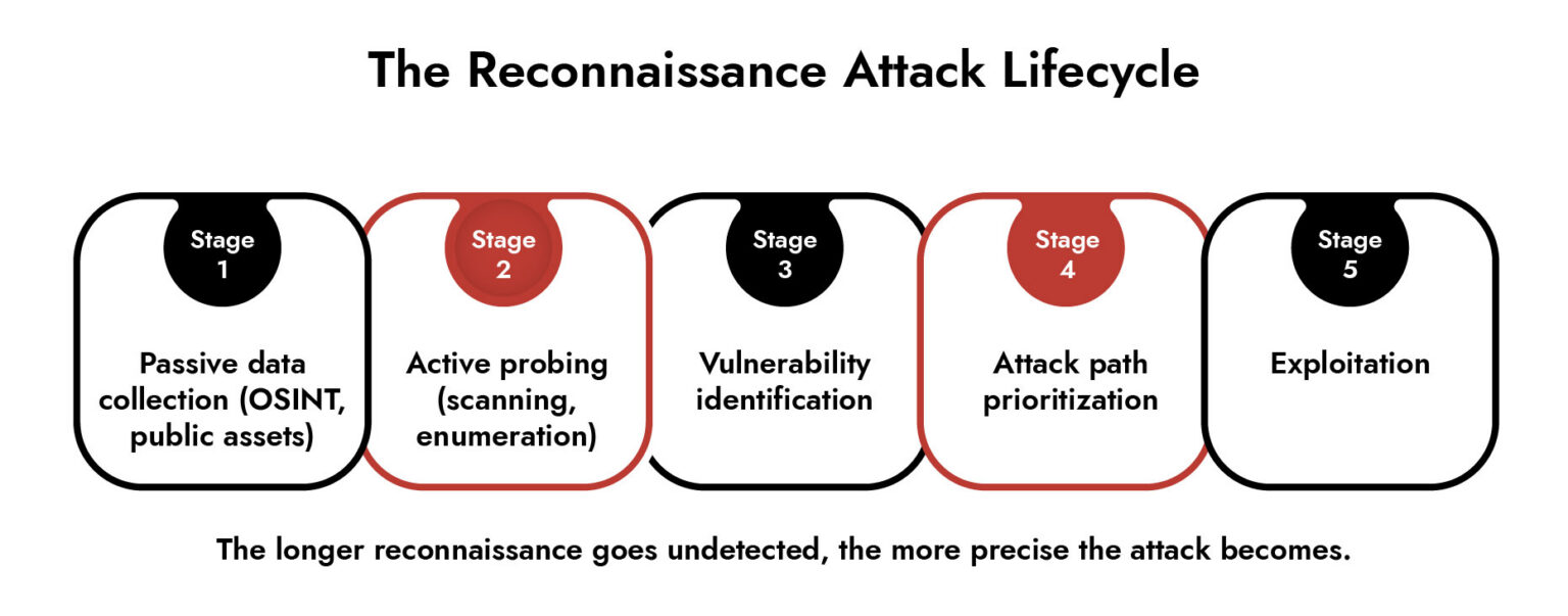 What Is Reconnaissance In Cybersecurity? | Netwitness