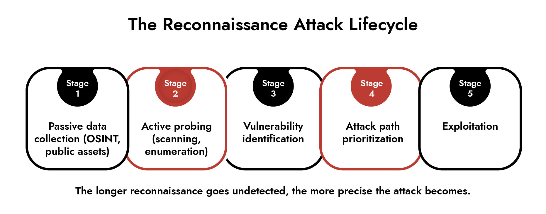 What Is Reconnaissance In Cybersecurity? | Netwitness
